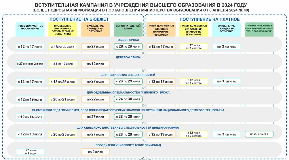 Сроки приема документов, проведения испытаний и зачисления в вузы в РБ в 2024 году